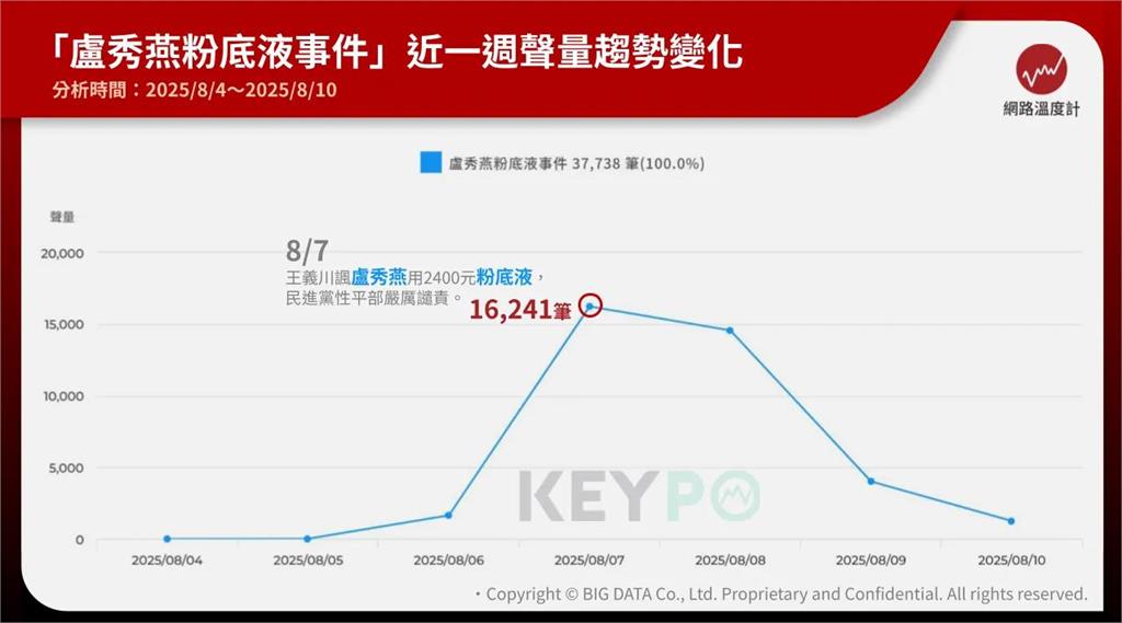  粉底液吵什麼？一週網路聲量逾3.7萬　意外帶動品牌聲量 