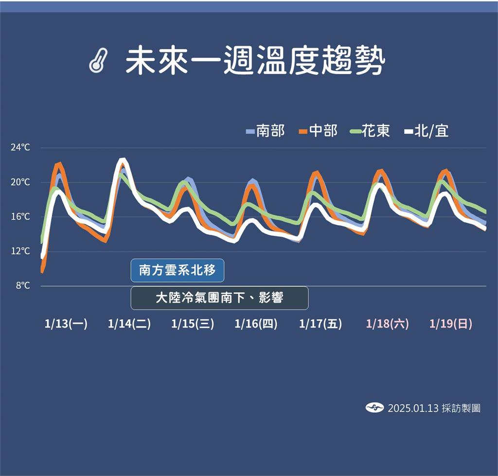 快新聞／今最低溫1度！把握好天氣「明晚起轉濕冷」　最冷時間點曝
