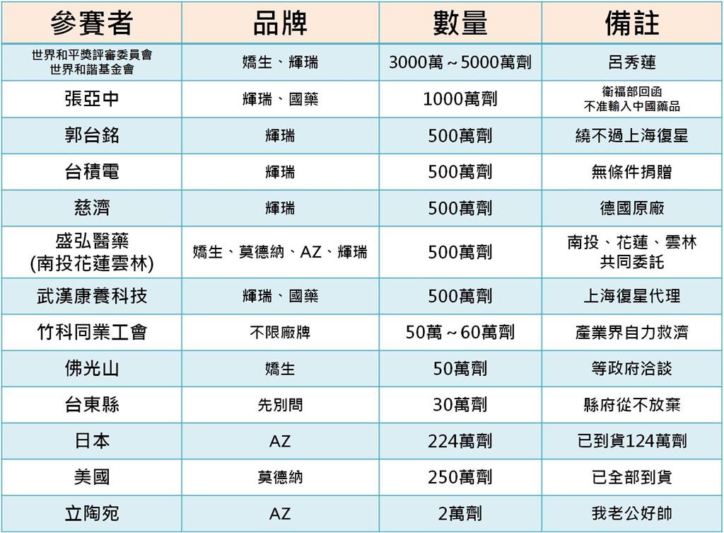 快新聞／「慈善疫苗大賽」名單曝光！ 四叉貓：台灣根本疫苗大國