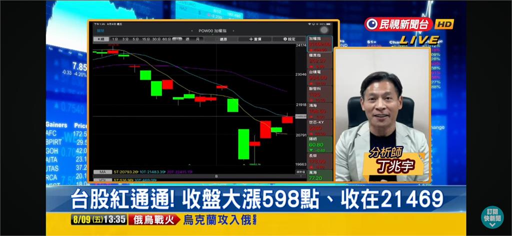 台股看民視/收復失土大漲598點!分析師建議「關注3焦點」有利反彈