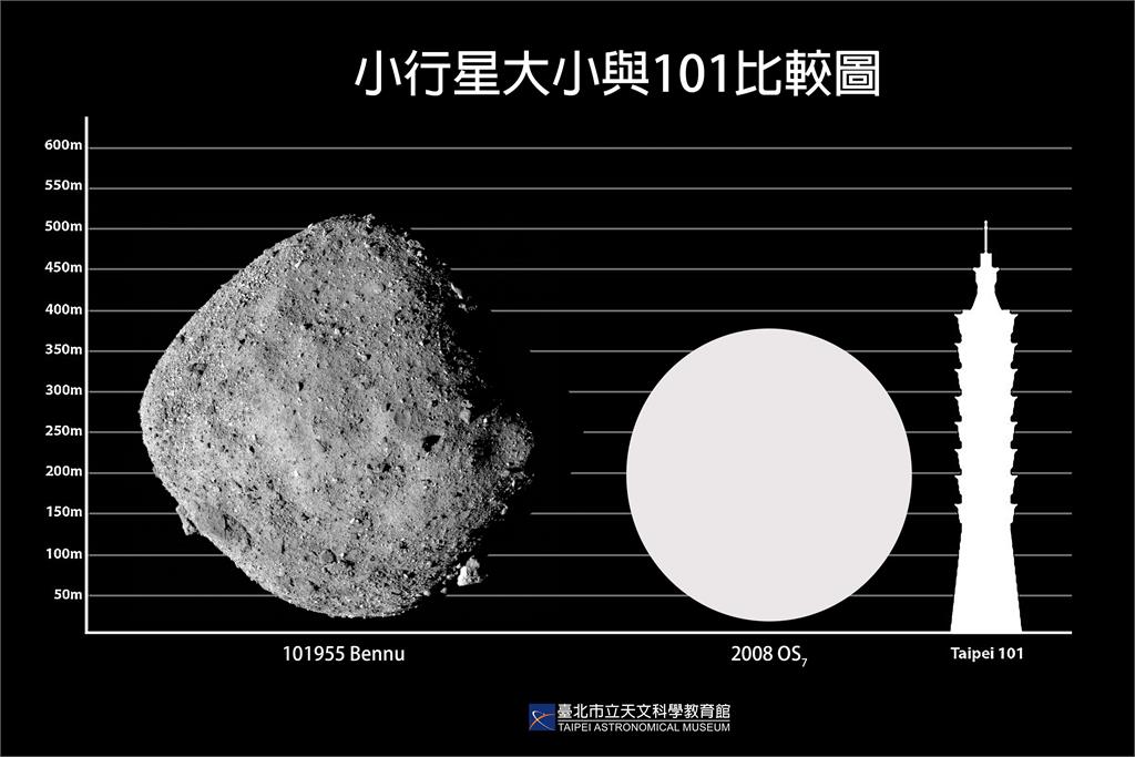 快新聞／大小接近台北101！潛在威脅天體2/2接近地球　天文館：不必擔憂