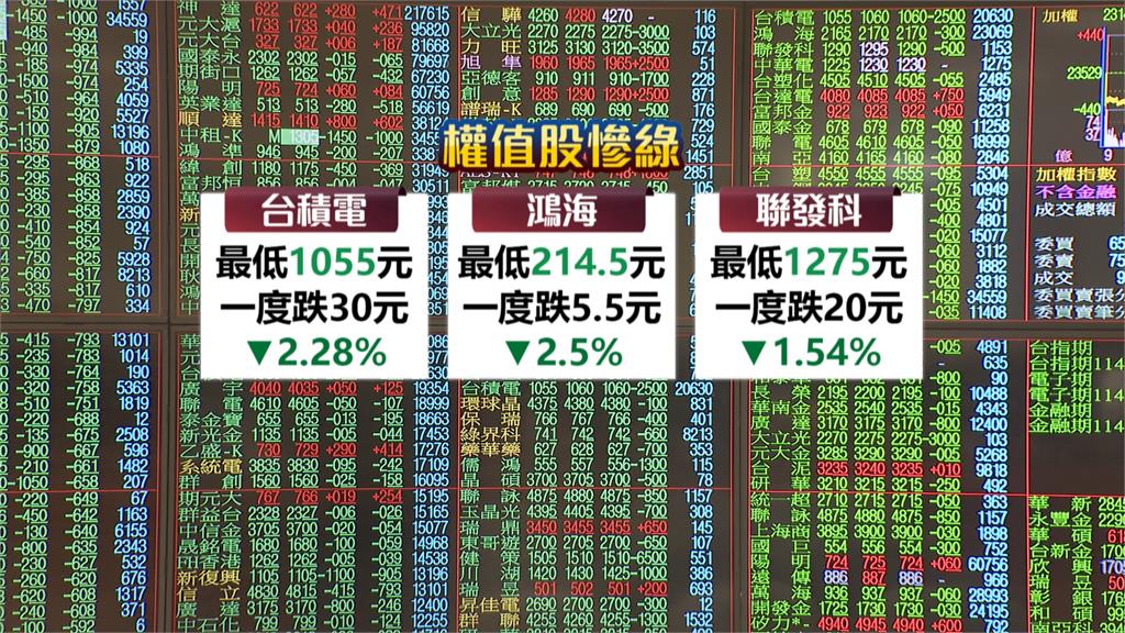 科技股領跌！台股週二重挫　台積電一度大跌30元