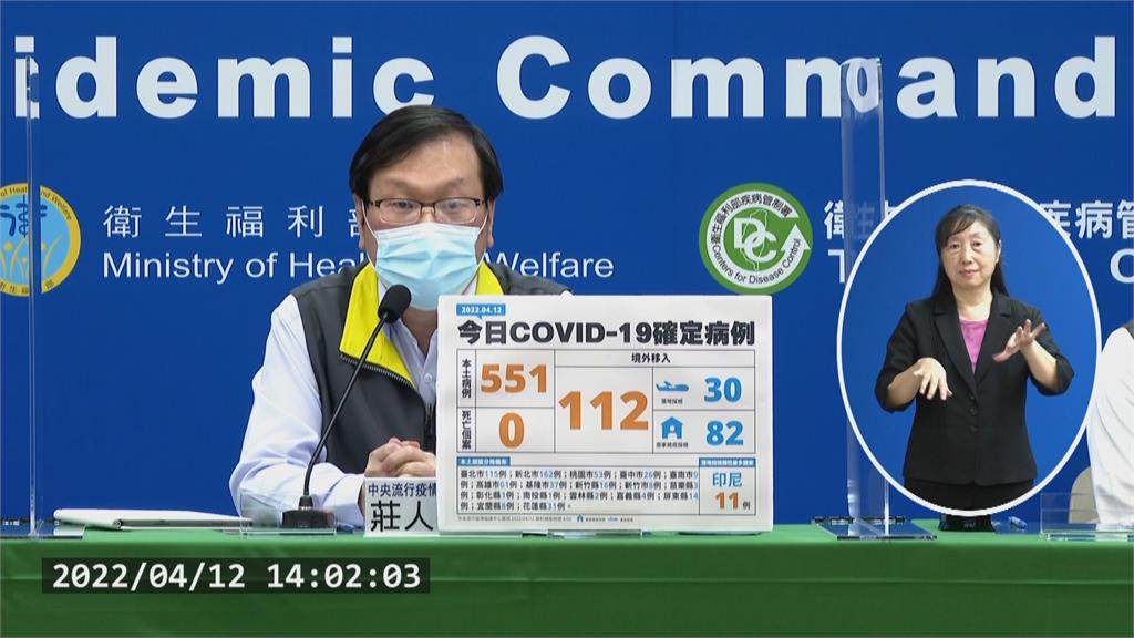 快新聞／本土一口氣+551創今年新高！ 新北再添162例全台最多