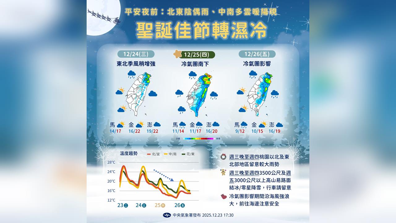 快新聞／耶誕節冷氣團南下　北東轉濕冷、中南部日夜溫差大