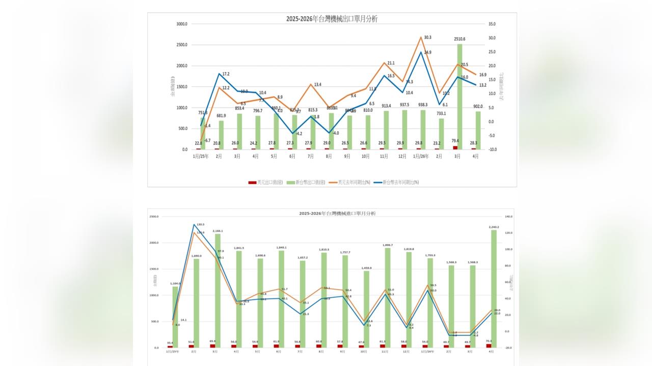 台灣機械出口連15紅　4月大增近17%