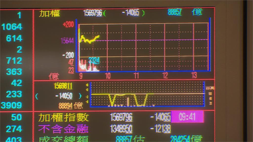 美股暴跌台股慘遭亂流 早盤嚇挫超過200點