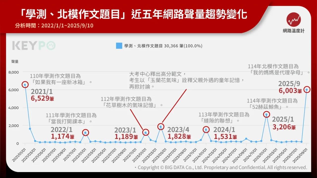  學測作文題近5年聲量大盤點！網友直呼錯怪了 