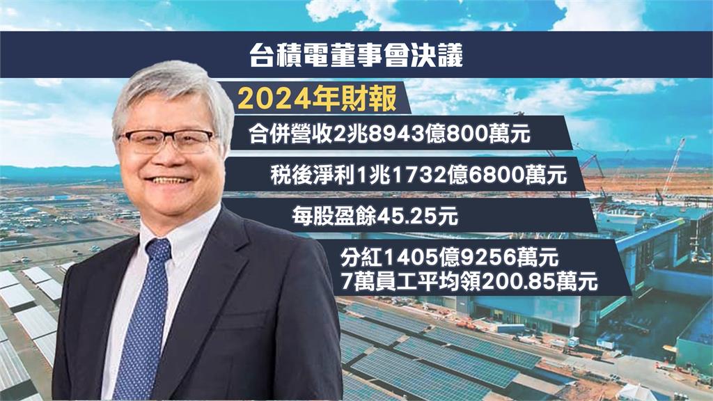 創新高！台積電員工分紅1405億　平均每人領超過200萬