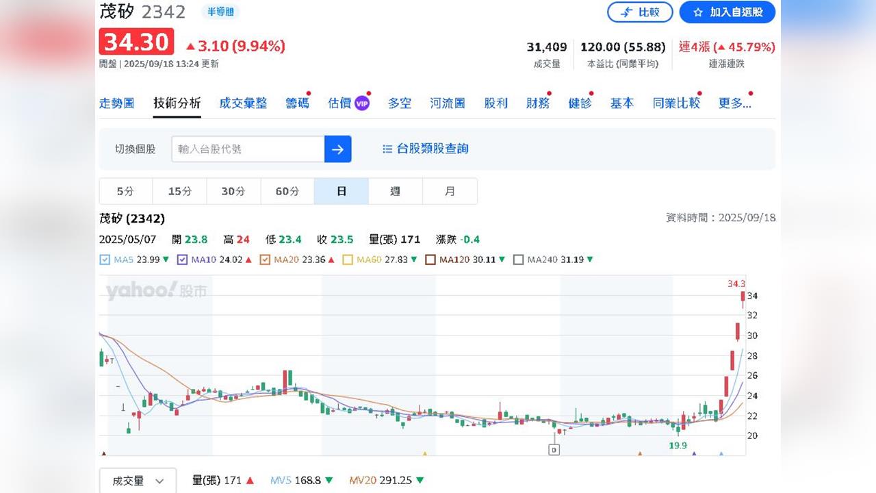 碳化矽散熱效果佳   帶動這一檔功率半導體晶圓代工連五漲