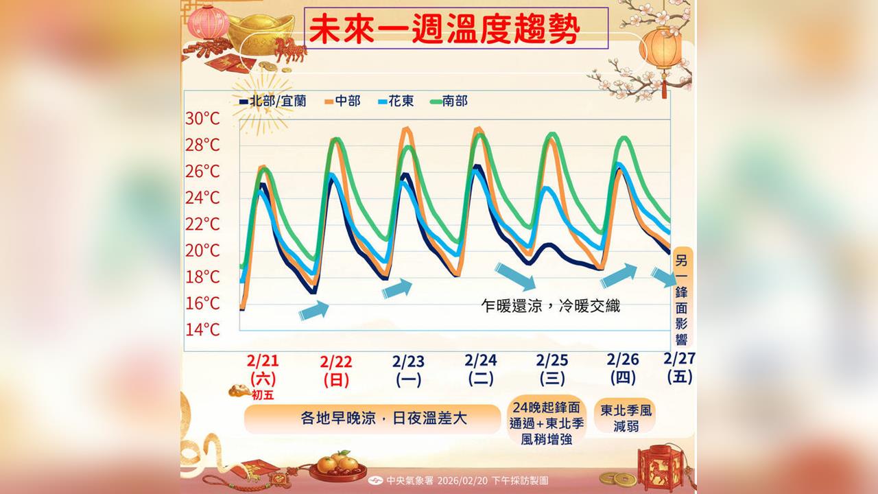 快新聞／週末各地多雲到晴「南部高溫近30度」　日夜溫差大