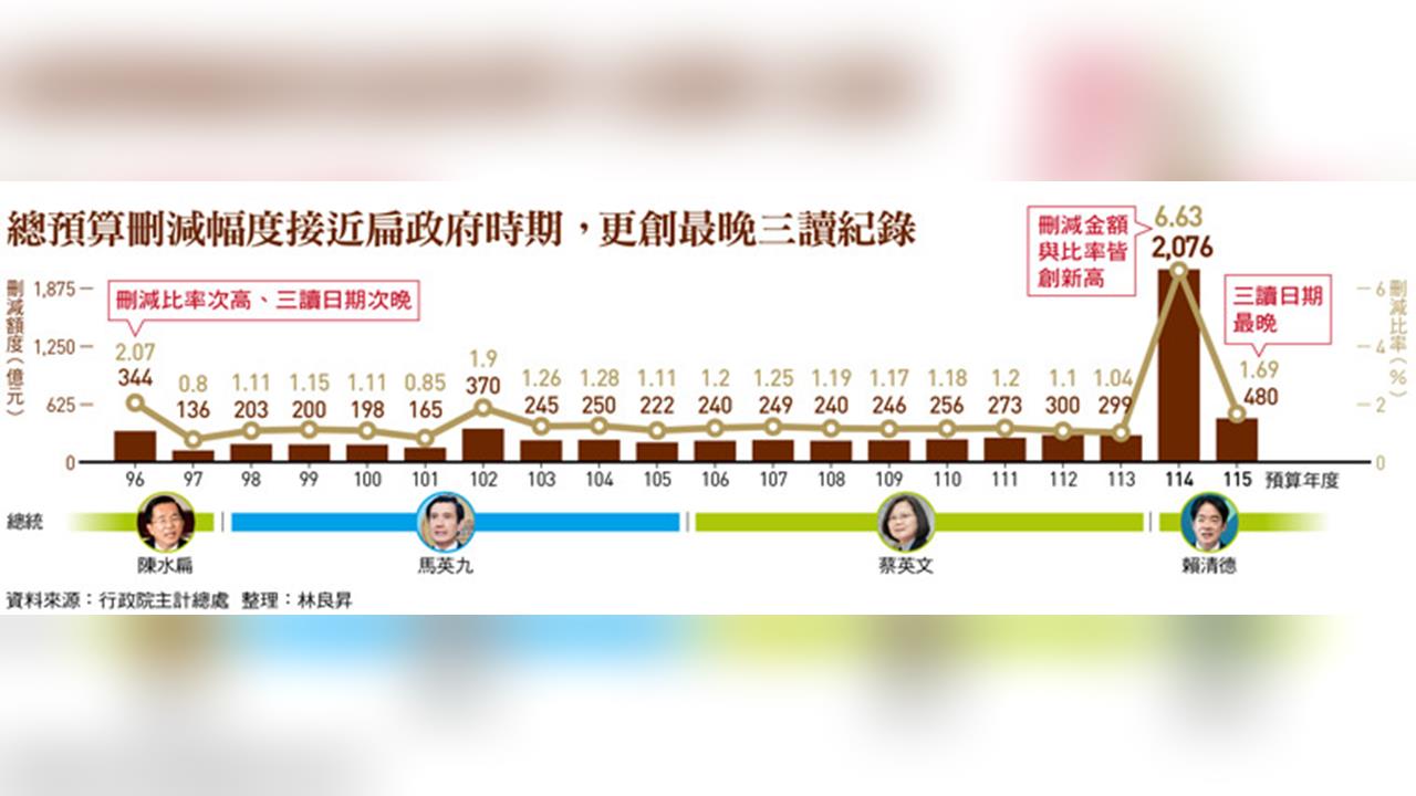 政府預算剩3個月執行 監督失職藏憲政危機！用「統刪」草率審查、刪凍首長薪資