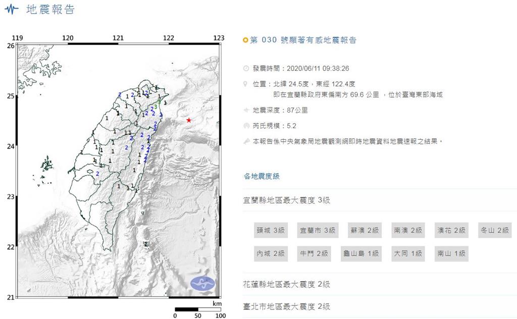 快訊／宜蘭東南方09：38地震規模5.2！最大震度3級