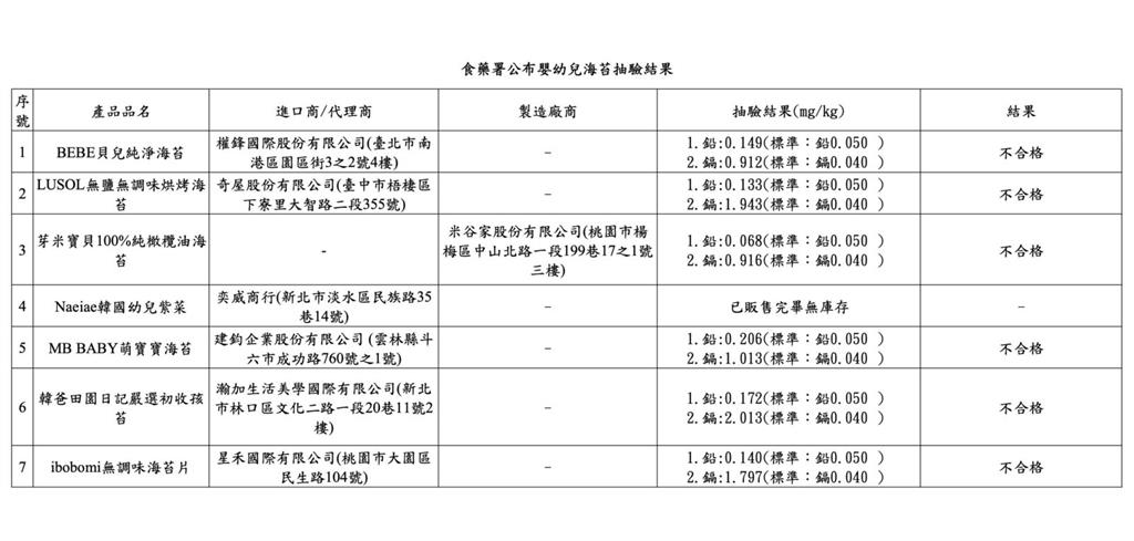 7款曝光！食藥署確認「嬰幼兒海苔」重金屬超標   最恐怖鎘超標50倍