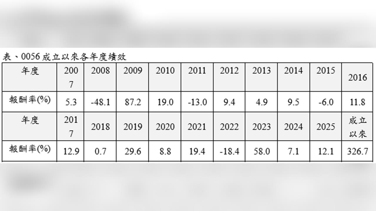 1元配息定案!0056最後買點曝光 錯過等下季