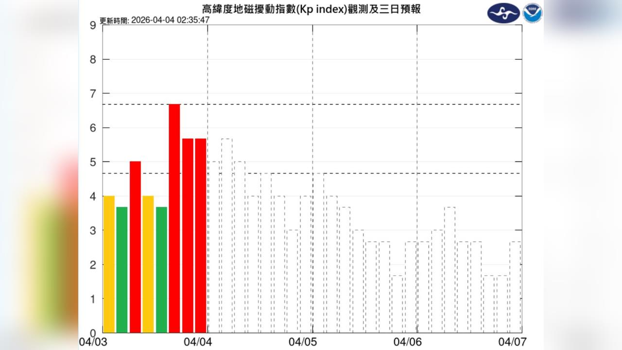 快新聞/中度磁暴襲地球!影響18小時 衛星導航、無線電恐短暫中斷