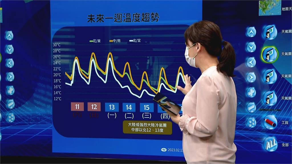 快新聞/週末短暫好天氣 13日下午冷氣團南下低溫探12度「這天」才回暖