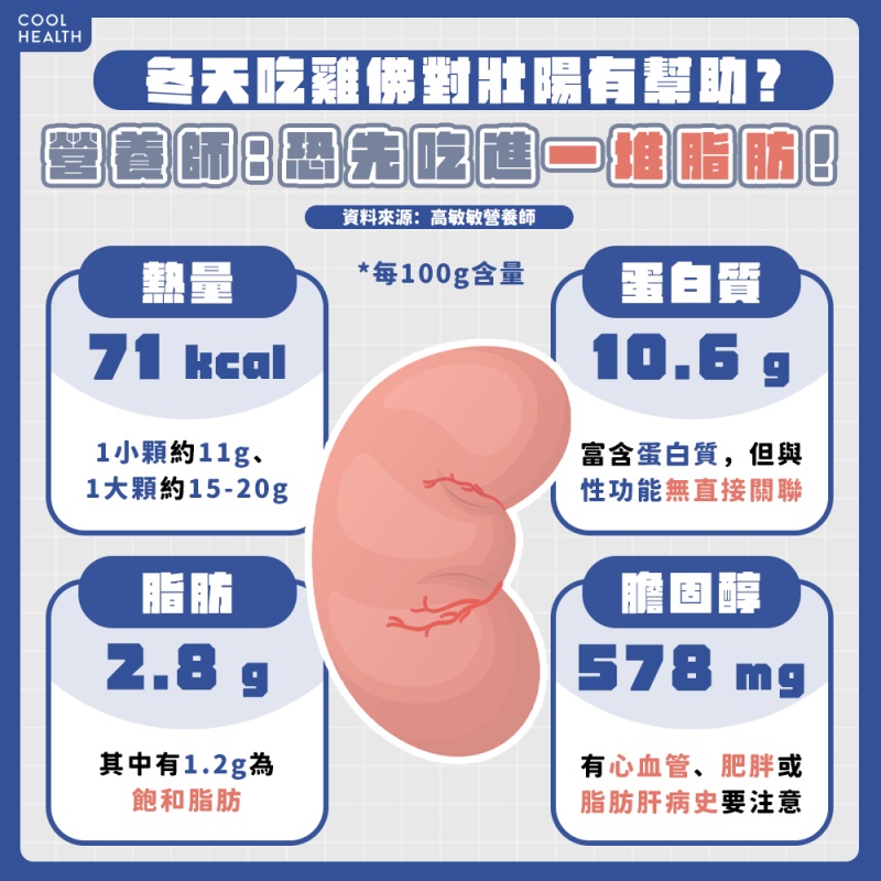 吃雞佛壯陽根本沒用？ 營養師揭真相：效果慘輸生蠔　吃多還有變胖風險