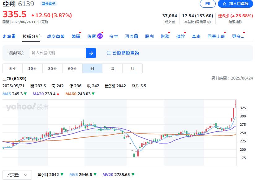 亞翔接單創高股價亮燈 五大機電廠迎半導體擴產榮景