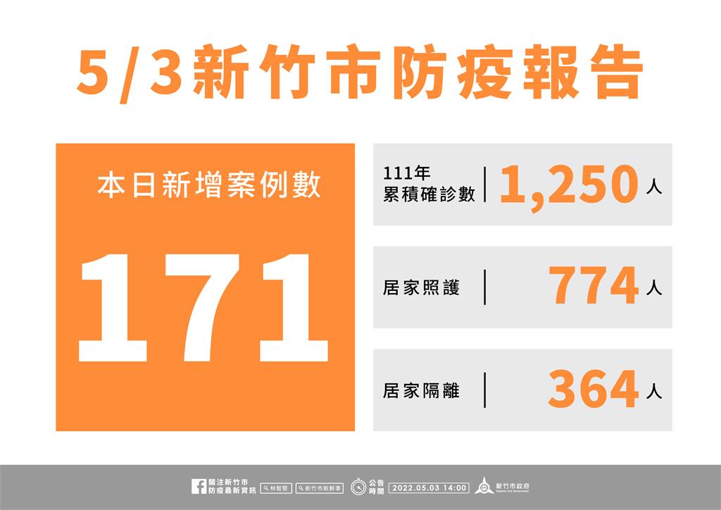 快新聞／新竹市增171例<em>本土</em>　25校因疫情持續停課、停班