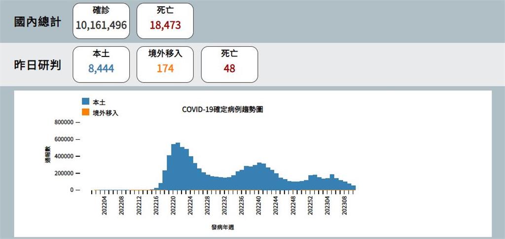 快新聞／連3天低於萬例！本土今增8444例　境外再添174例