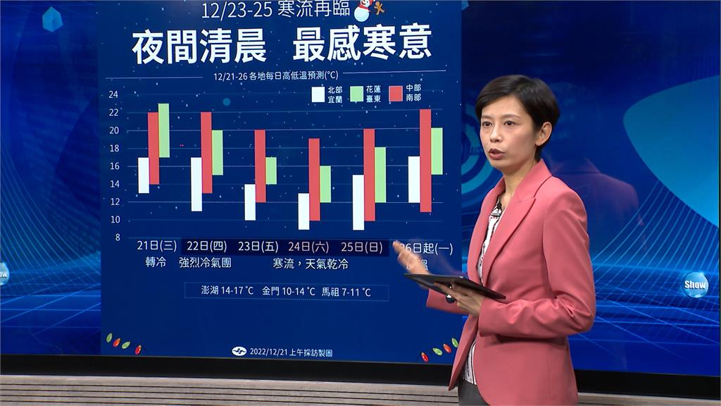 冷空氣南下 六日有機會達寒流等級