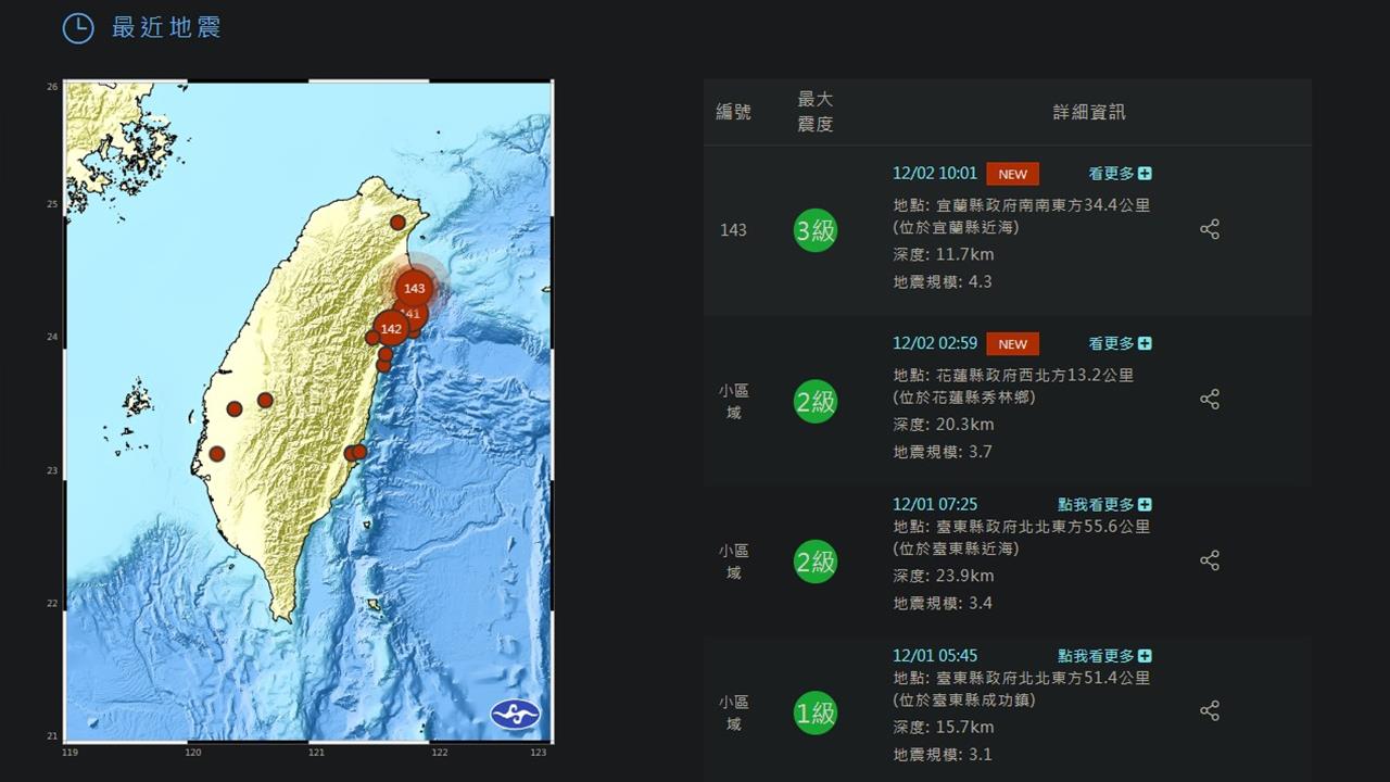 快新聞／地牛翻身！上午10:01分　宜蘭外海發生4.3有感地震