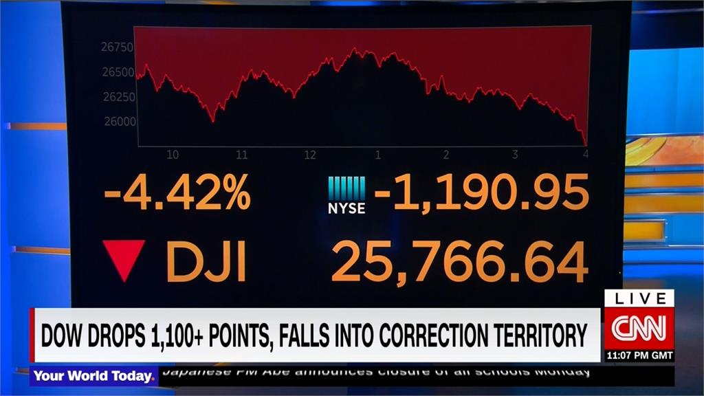 美股2008年以來最慘！道瓊狂洩近1200點 史上單日跌最多