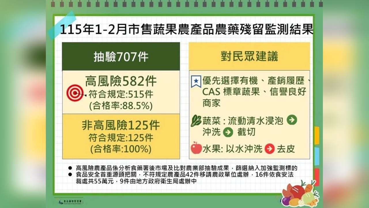 快新聞／買蔬果注意！食藥署抽檢LOPIA草莓、愛買九層塔遭驗出「農藥超標」