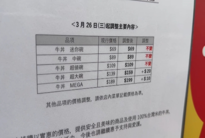 SUKIYA隔半年又漲！牛丼超大碗貴20元　一碗單點就要159元