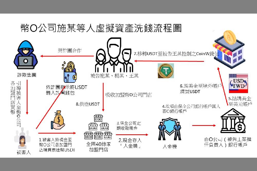 幣想科技 BitShine為詐團洗錢23億　士檢起訴14人　負責人求刑25年