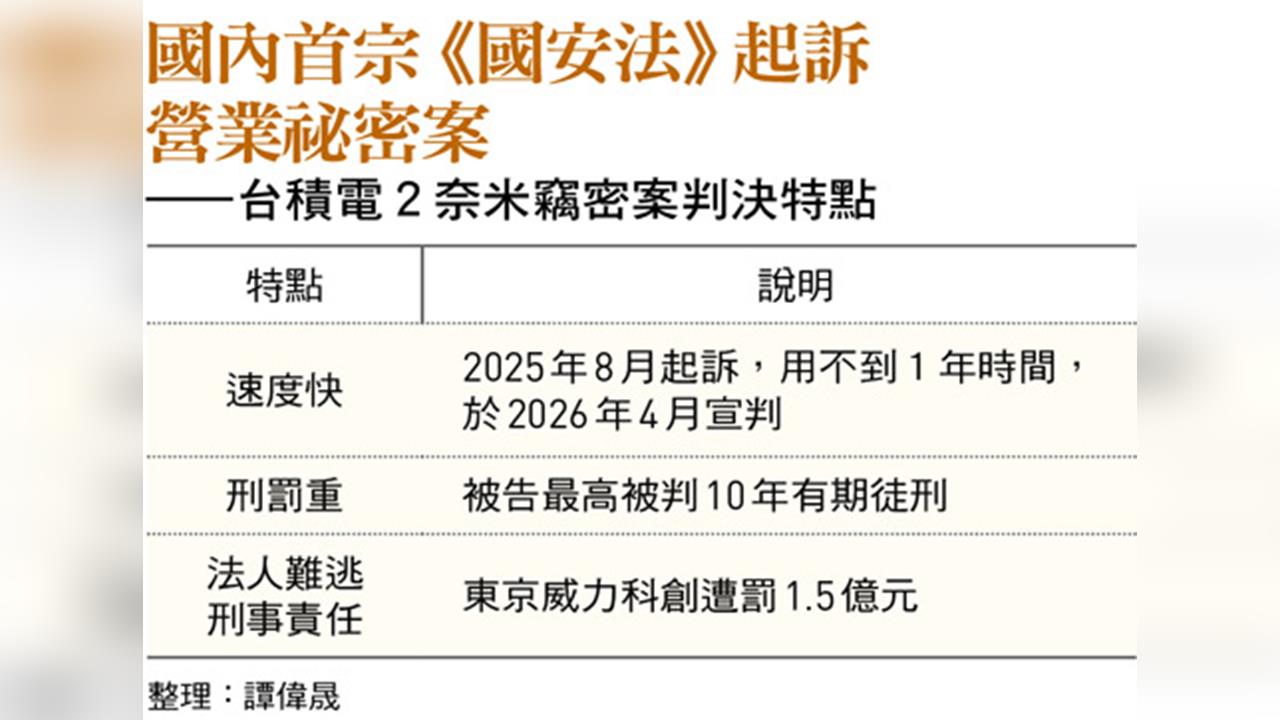 台積電「二奈米竊密案」判決 3大關鍵確立法律新紅線