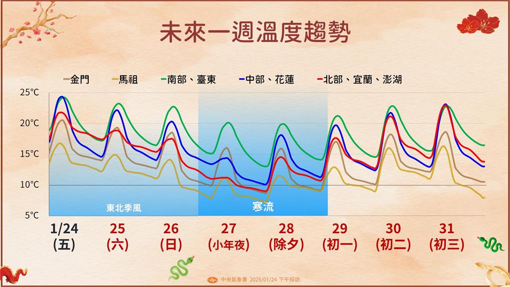 快新聞/小年夜強烈寒流殺到「非常寒冷」! 年假天氣看這裡