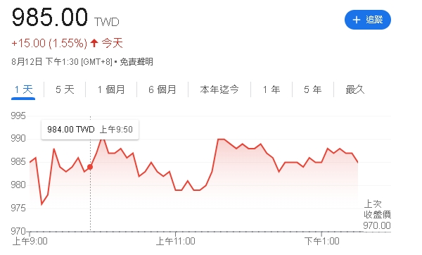 漢唐衝破千元天花板　股后明天法說會重點看這裡