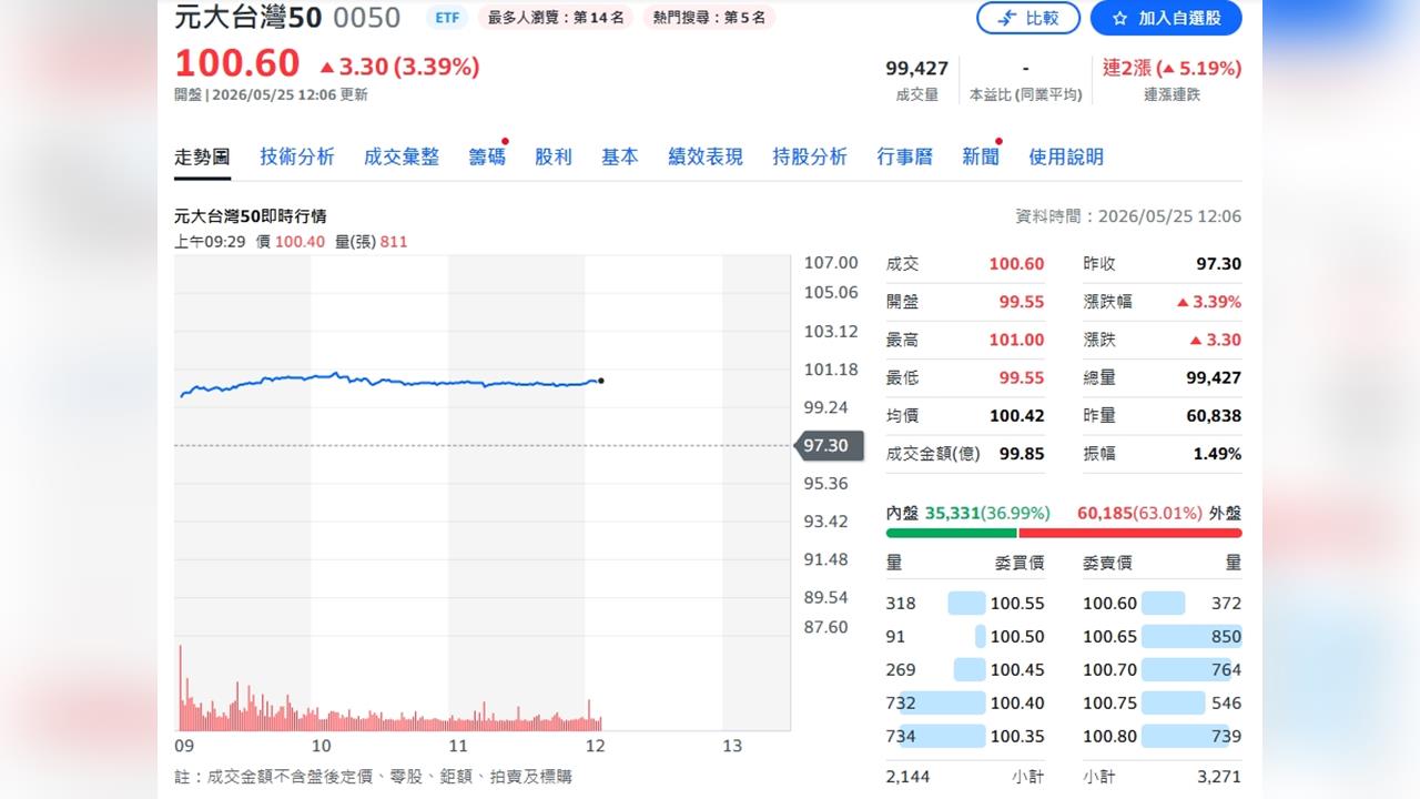 台股狂飆4萬3！0050一舉破百、ETF資金潮再度引爆