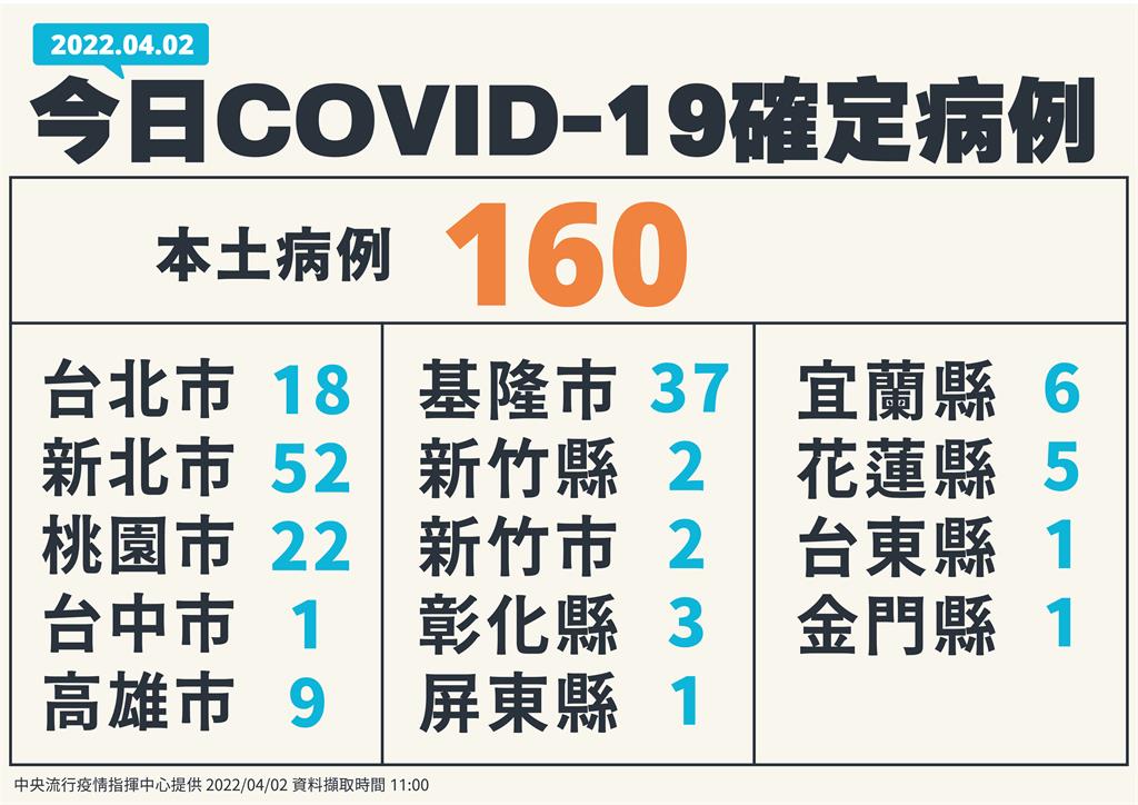 快新聞／本土160例分布14縣市！全台10起群聚案均添新病例