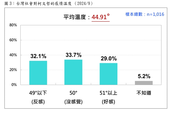 快新聞／好感消失術！　最新民調曝柯文哲9個月來「蒸發220萬人好感」