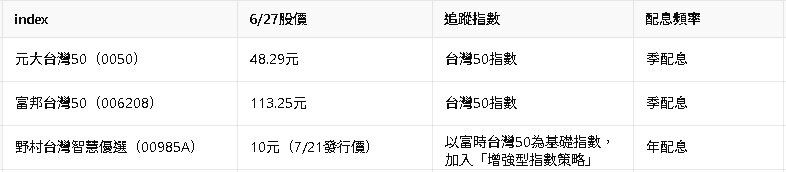 市值型ETF捲土重來!拆股、經理費、手續費雙降優惠 小資也能霸氣進場