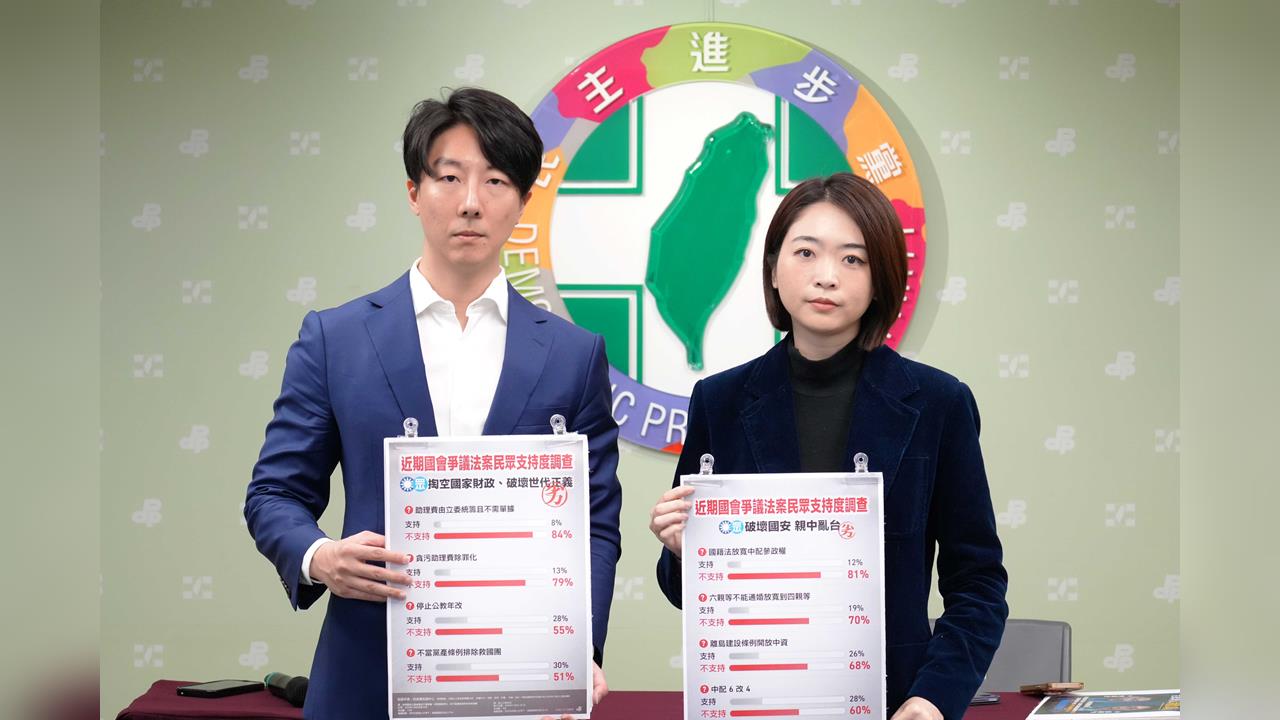 快新聞/最新民調曝光!藍白慘遭主流民意打臉 8項爭議法案「過半不支持」