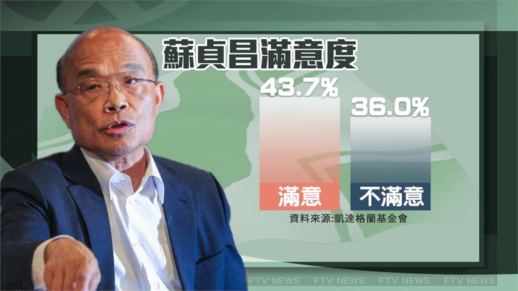 蔡政府「最接地氣閣揆」！蘇貞昌滿意度43.7%