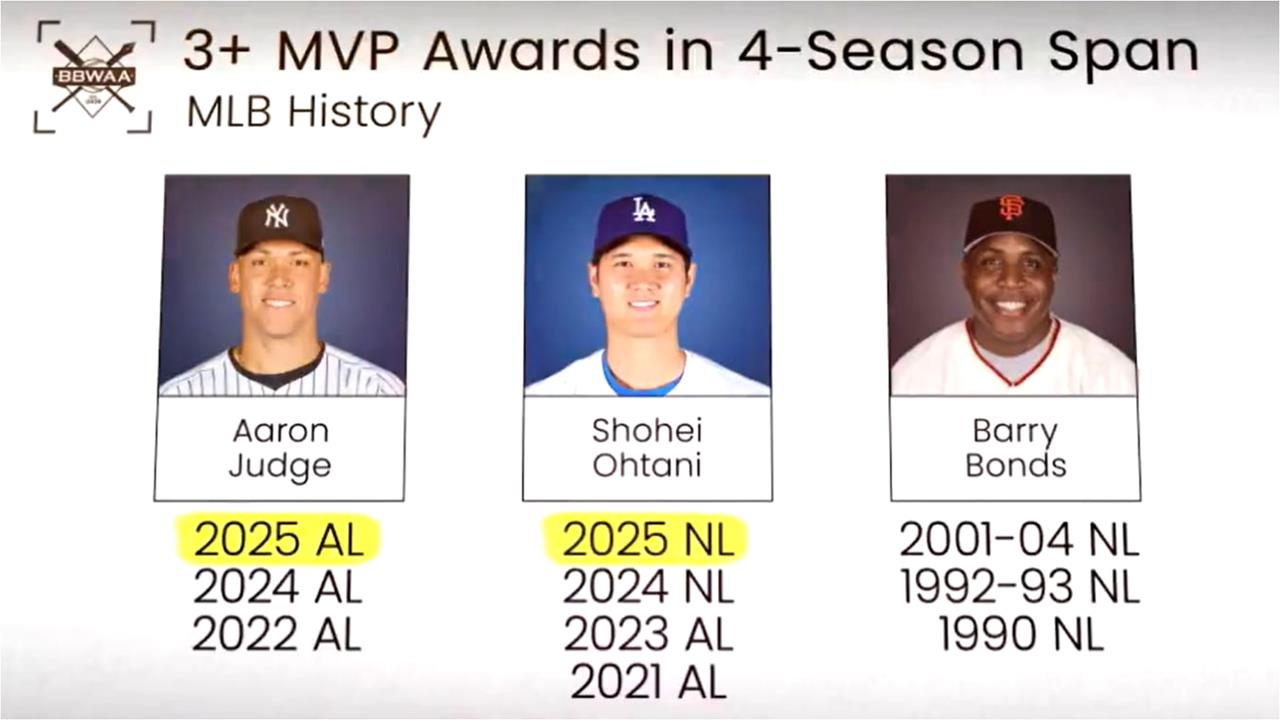 MLB／4年內3次奪MVP「史上僅3人」！大谷、法官創造霸業「比肩神獸貝瑞邦茲」