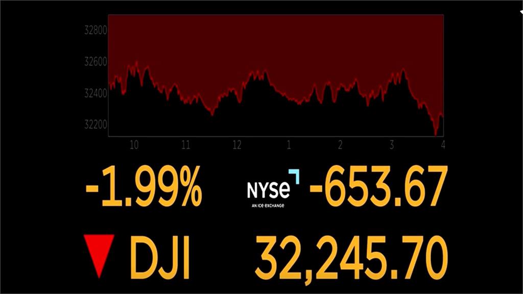 通膨升息烏雲罩美股 標普跌破4千點關口