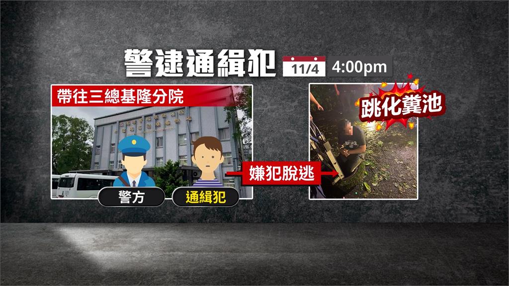 有影／通緝犯戒護就醫落跑！當場跳入「化糞池」狼狽遭逮