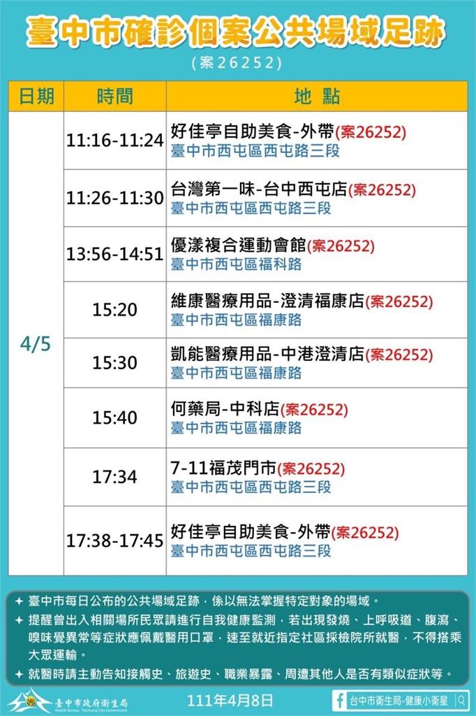 快新聞／台中最新足跡！ 廣三SOGO吃燒肉、海產店、麥當勞入列