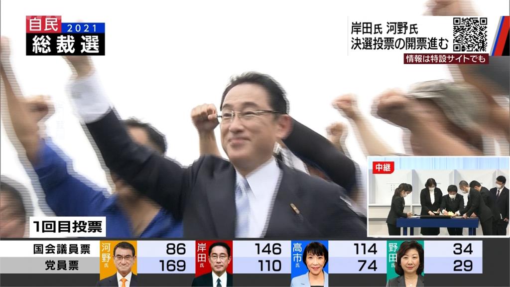 新首相將是他！親和路線獲認同　岸田文雄當選自民黨魁