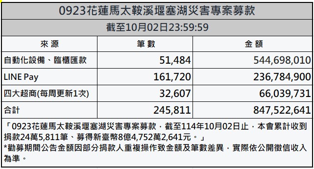 花蓮募款最新8億了！   斥「縣府發5萬慰助金4萬來自善款」是謠言