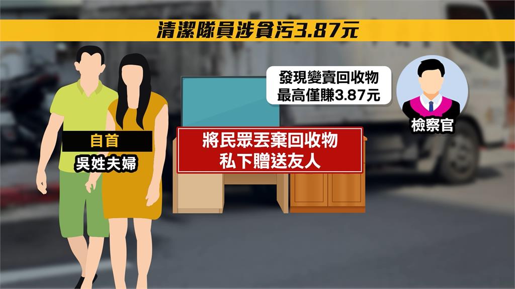 涉貪"3.87元"　清潔隊員將回收物轉送朋友涉貪遭起訴　恐遭重罰5年　檢幫求情