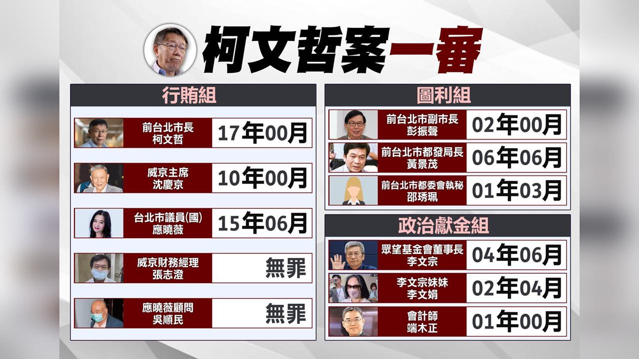 柯文哲宣判／柯文哲遭重判17年、沈慶京10年　11名被告2人無罪