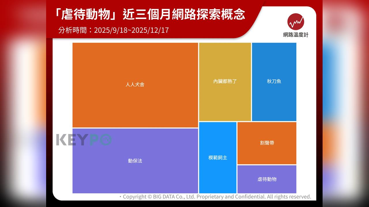  「虐待動物」網路聲量逾12萬！「柯基疑遭虐、人人犬舍」等5案、《動保法》討論焦點一次看 