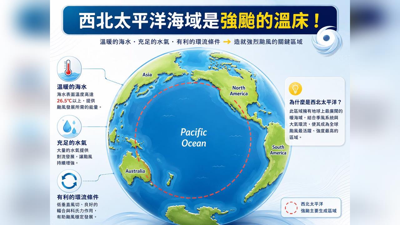 快新聞／台灣要小心！專家示警今年颱風恐更易生成　強颱機率也升高