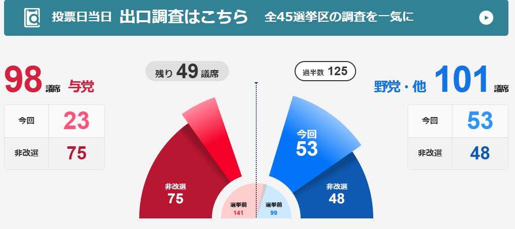 日本參議院大選投票截止　日媒出口民調估自民黨席次「創黨最低」